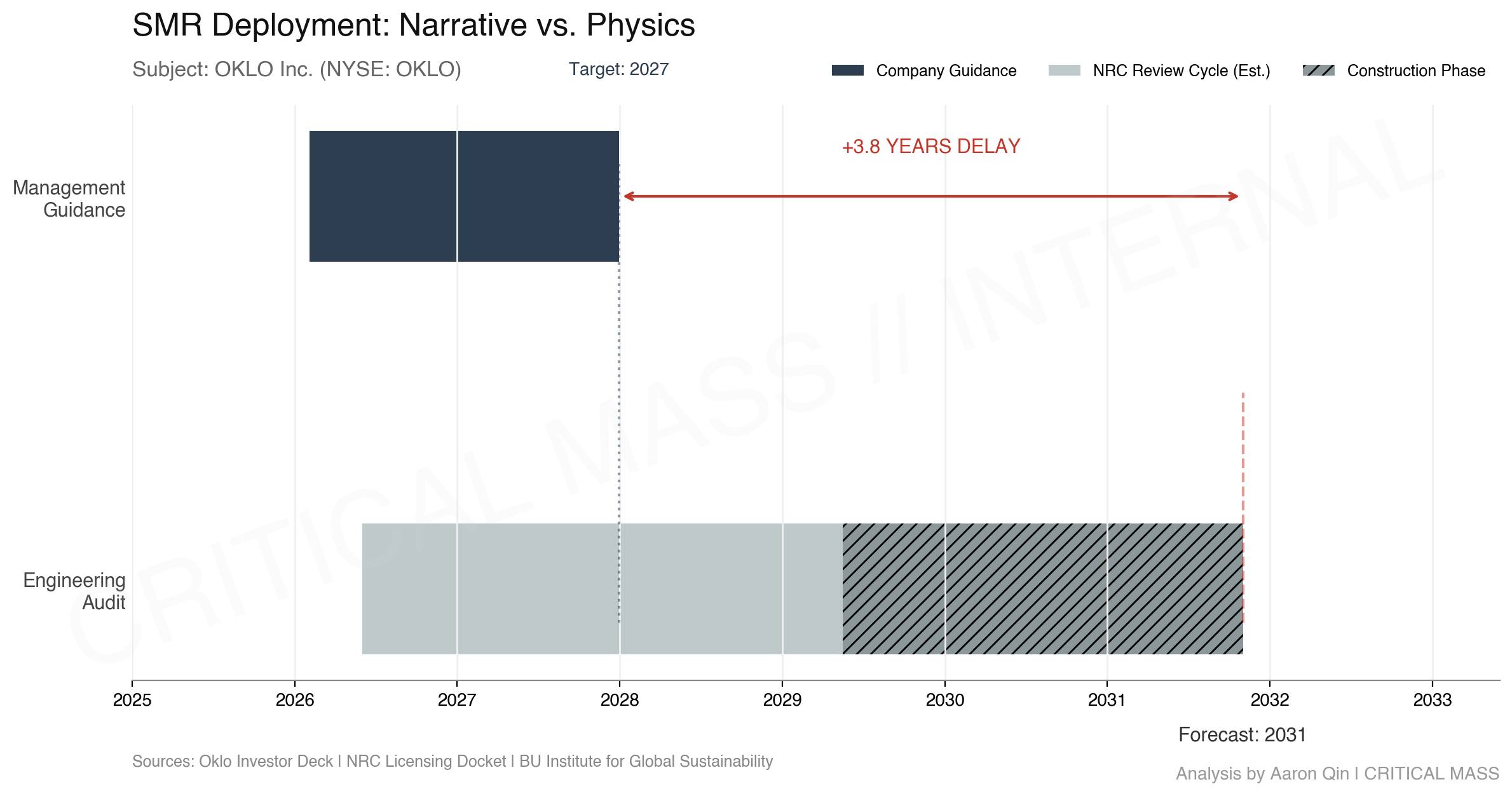 OKLO: Narrative vs. Physics - The 4.2-Year Reality Gap