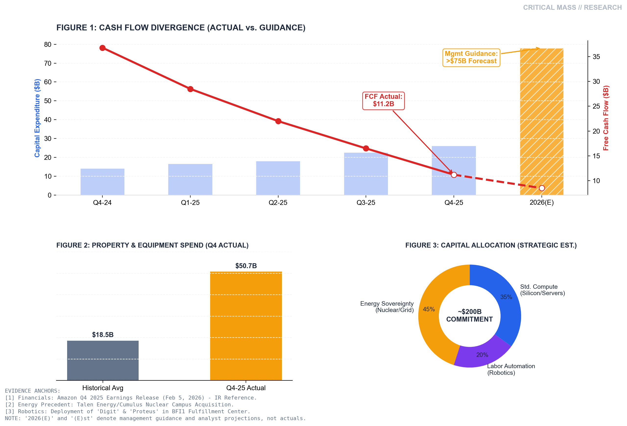 AMZN: The Thermodynamic Moat - Structural Research