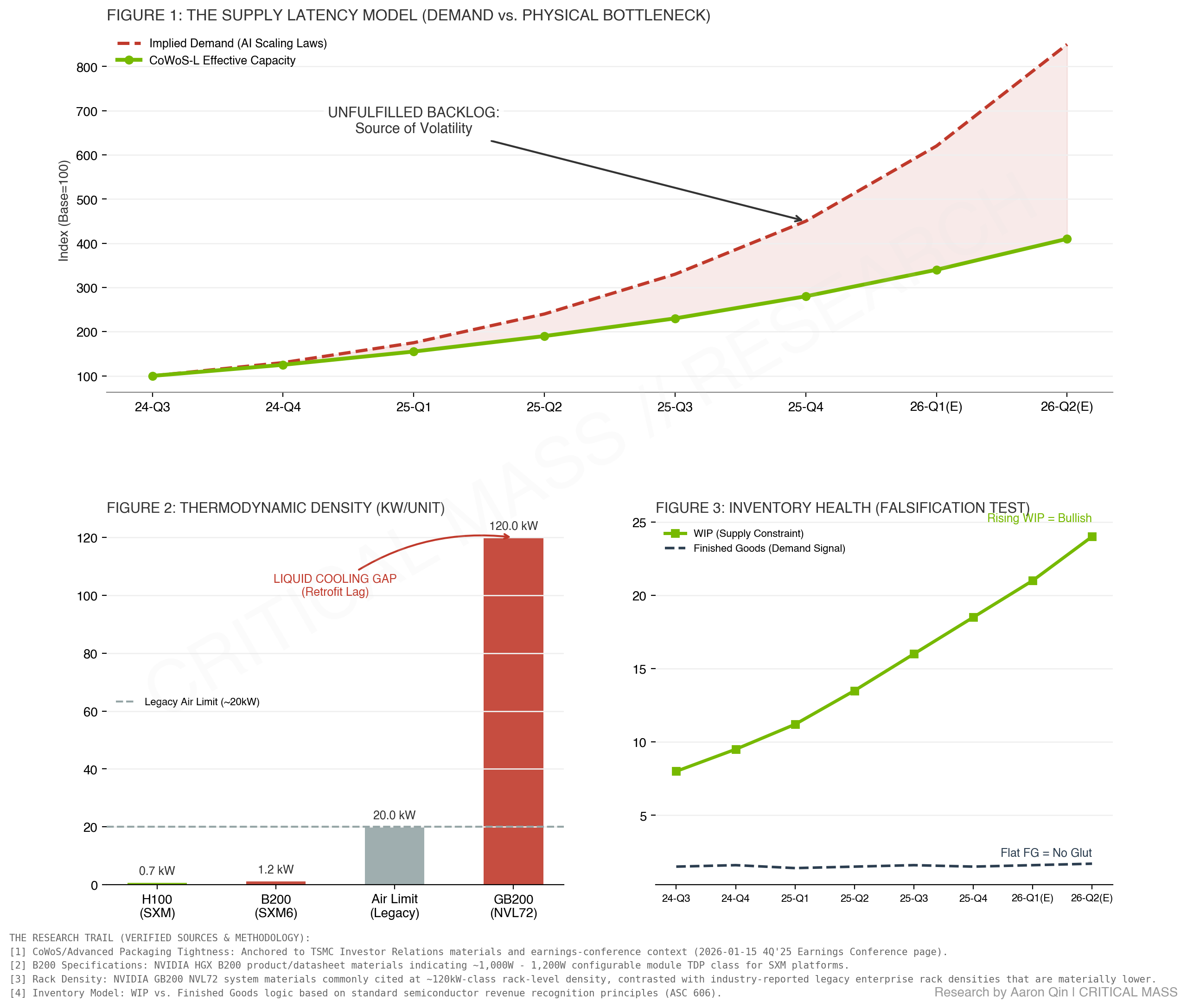 NVIDIA: Supply Chain Physics & the CoWoS-L Ramp