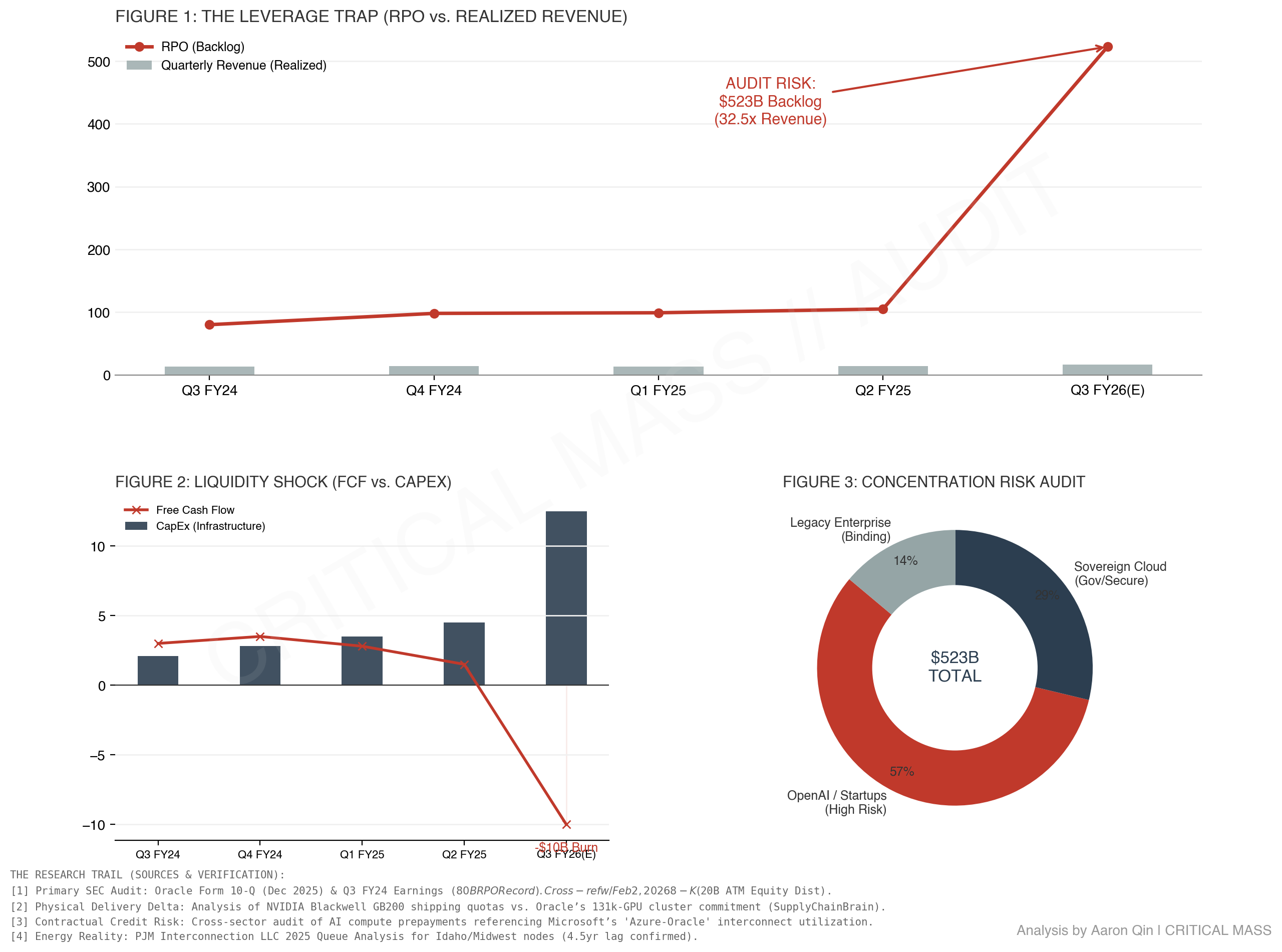 Oracle Corp: Valuation vs. Structural Reality