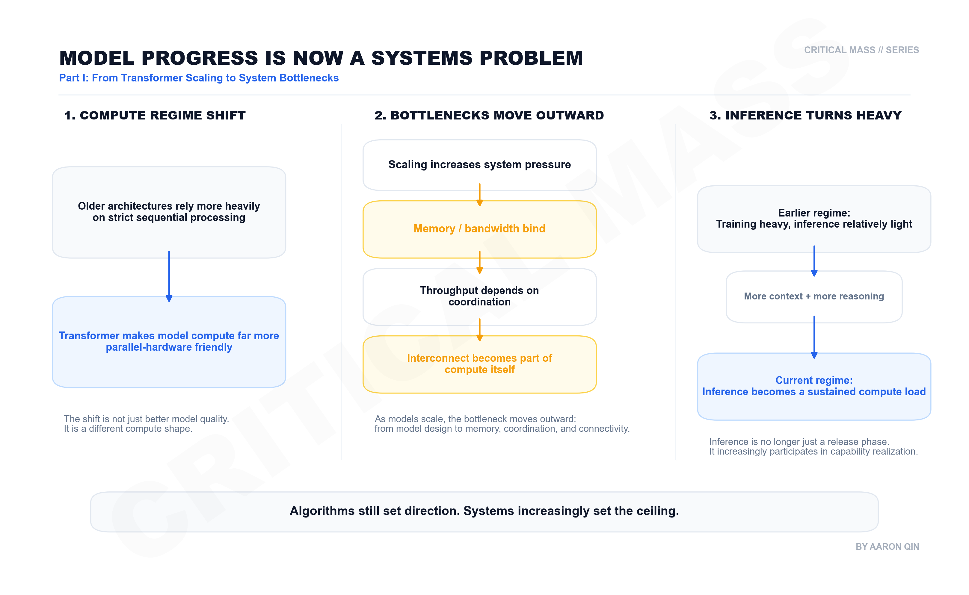 Why Frontier Model Progress Is No Longer Just an Algorithm Story (Part I): From Transformer Scaling to System Bottlenecks
