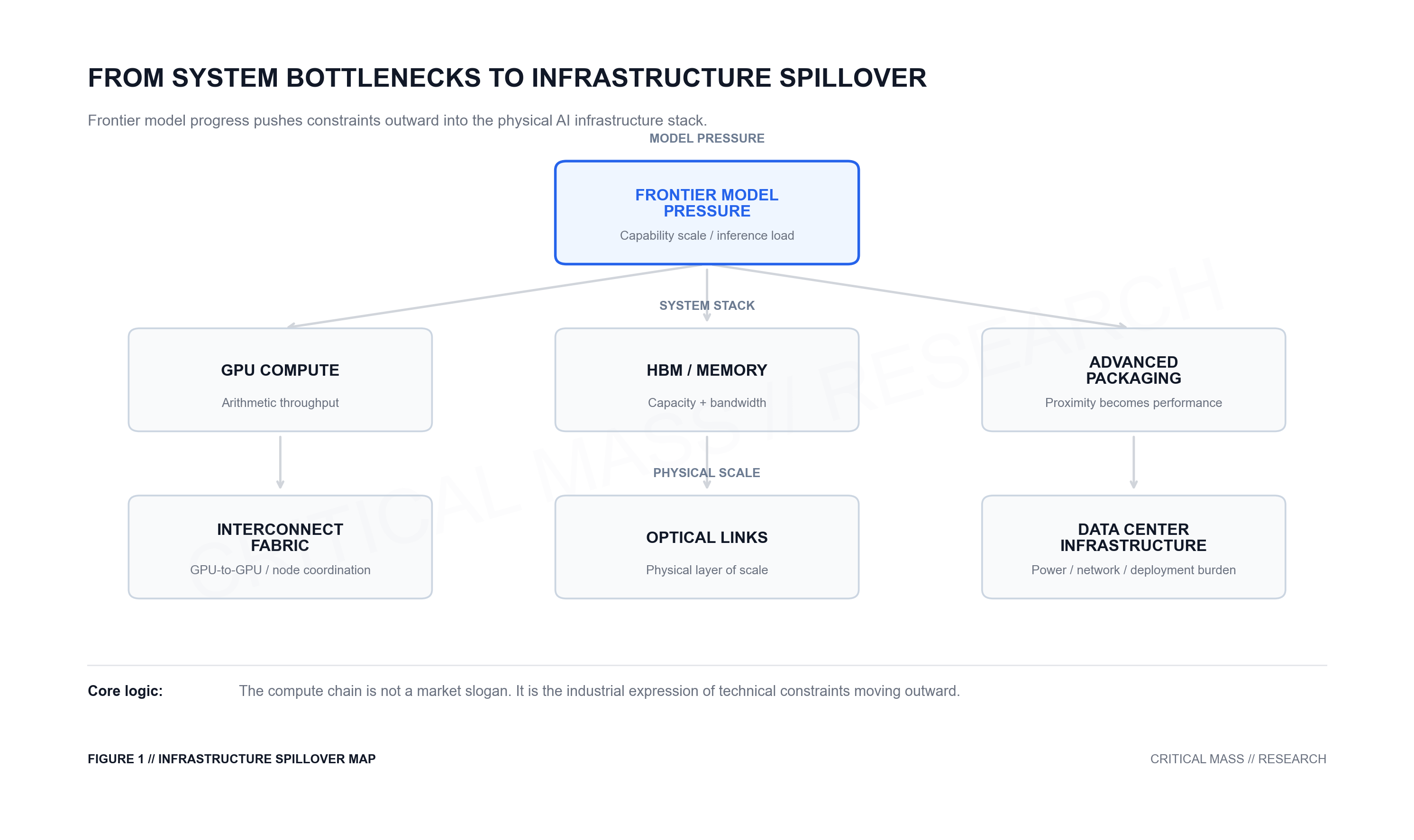 Why Frontier Model Progress Is No Longer Just an Algorithm Story (Part II): From System Bottlenecks to Infrastructure Spillover