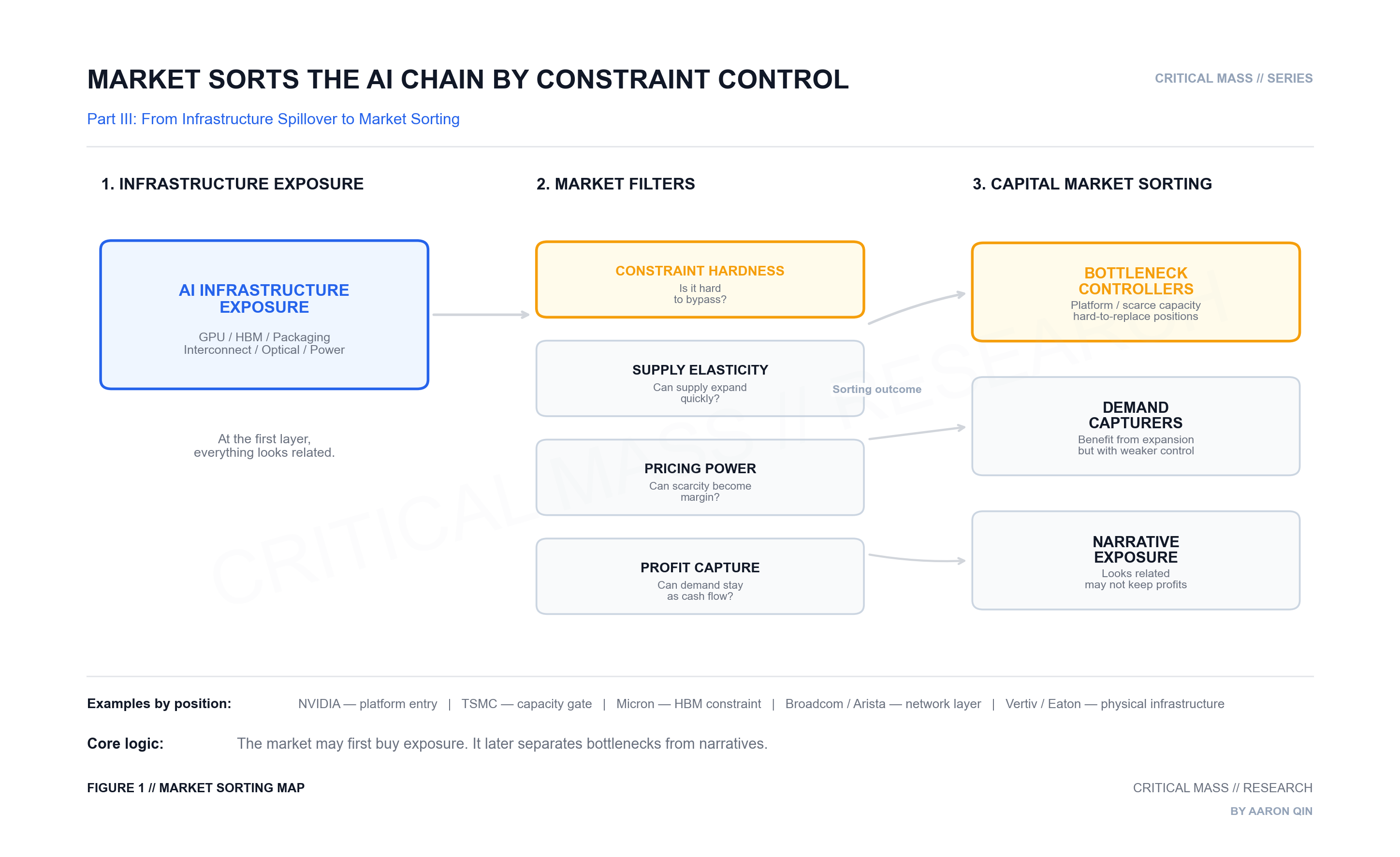Why Frontier Model Progress Is No Longer Just an Algorithm Story (Part III): From Infrastructure Spillover to Market Sorting